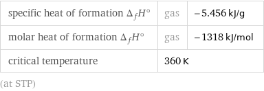 specific heat of formation Δ_fH° | gas | -5.456 kJ/g molar heat of formation Δ_fH° | gas | -1318 kJ/mol critical temperature | 360 K |  (at STP)