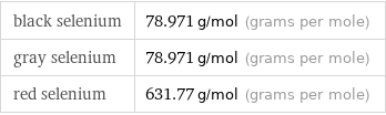 black selenium | 78.971 g/mol (grams per mole) gray selenium | 78.971 g/mol (grams per mole) red selenium | 631.77 g/mol (grams per mole)