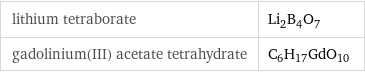 lithium tetraborate | Li_2B_4O_7 gadolinium(III) acetate tetrahydrate | C_6H_17GdO_10