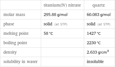  | titanium(IV) nitrate | quartz molar mass | 295.88 g/mol | 60.083 g/mol phase | solid (at STP) | solid (at STP) melting point | 58 °C | 1427 °C boiling point | | 2230 °C density | | 2.633 g/cm^3 solubility in water | | insoluble