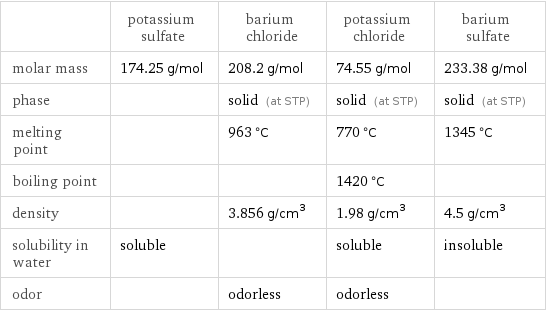  | potassium sulfate | barium chloride | potassium chloride | barium sulfate molar mass | 174.25 g/mol | 208.2 g/mol | 74.55 g/mol | 233.38 g/mol phase | | solid (at STP) | solid (at STP) | solid (at STP) melting point | | 963 °C | 770 °C | 1345 °C boiling point | | | 1420 °C |  density | | 3.856 g/cm^3 | 1.98 g/cm^3 | 4.5 g/cm^3 solubility in water | soluble | | soluble | insoluble odor | | odorless | odorless | 