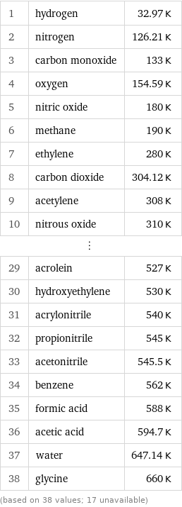 1 | hydrogen | 32.97 K 2 | nitrogen | 126.21 K 3 | carbon monoxide | 133 K 4 | oxygen | 154.59 K 5 | nitric oxide | 180 K 6 | methane | 190 K 7 | ethylene | 280 K 8 | carbon dioxide | 304.12 K 9 | acetylene | 308 K 10 | nitrous oxide | 310 K ⋮ | |  29 | acrolein | 527 K 30 | hydroxyethylene | 530 K 31 | acrylonitrile | 540 K 32 | propionitrile | 545 K 33 | acetonitrile | 545.5 K 34 | benzene | 562 K 35 | formic acid | 588 K 36 | acetic acid | 594.7 K 37 | water | 647.14 K 38 | glycine | 660 K (based on 38 values; 17 unavailable)