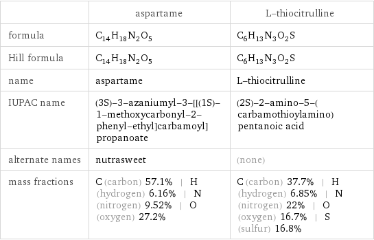  | aspartame | L-thiocitrulline formula | C_14H_18N_2O_5 | C_6H_13N_3O_2S Hill formula | C_14H_18N_2O_5 | C_6H_13N_3O_2S name | aspartame | L-thiocitrulline IUPAC name | (3S)-3-azaniumyl-3-[[(1S)-1-methoxycarbonyl-2-phenyl-ethyl]carbamoyl]propanoate | (2S)-2-amino-5-(carbamothioylamino)pentanoic acid alternate names | nutrasweet | (none) mass fractions | C (carbon) 57.1% | H (hydrogen) 6.16% | N (nitrogen) 9.52% | O (oxygen) 27.2% | C (carbon) 37.7% | H (hydrogen) 6.85% | N (nitrogen) 22% | O (oxygen) 16.7% | S (sulfur) 16.8%