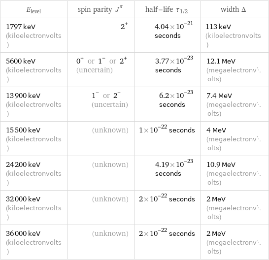 E_level | spin parity J^π | half-life τ_1/2 | width Δ 1797 keV (kiloelectronvolts) | 2^+ | 4.04×10^-21 seconds | 113 keV (kiloelectronvolts) 5600 keV (kiloelectronvolts) | 0^+ or 1^- or 2^+ (uncertain) | 3.77×10^-23 seconds | 12.1 MeV (megaelectronvolts) 13900 keV (kiloelectronvolts) | 1^- or 2^- (uncertain) | 6.2×10^-23 seconds | 7.4 MeV (megaelectronvolts) 15500 keV (kiloelectronvolts) | (unknown) | 1×10^-22 seconds | 4 MeV (megaelectronvolts) 24200 keV (kiloelectronvolts) | (unknown) | 4.19×10^-23 seconds | 10.9 MeV (megaelectronvolts) 32000 keV (kiloelectronvolts) | (unknown) | 2×10^-22 seconds | 2 MeV (megaelectronvolts) 36000 keV (kiloelectronvolts) | (unknown) | 2×10^-22 seconds | 2 MeV (megaelectronvolts)