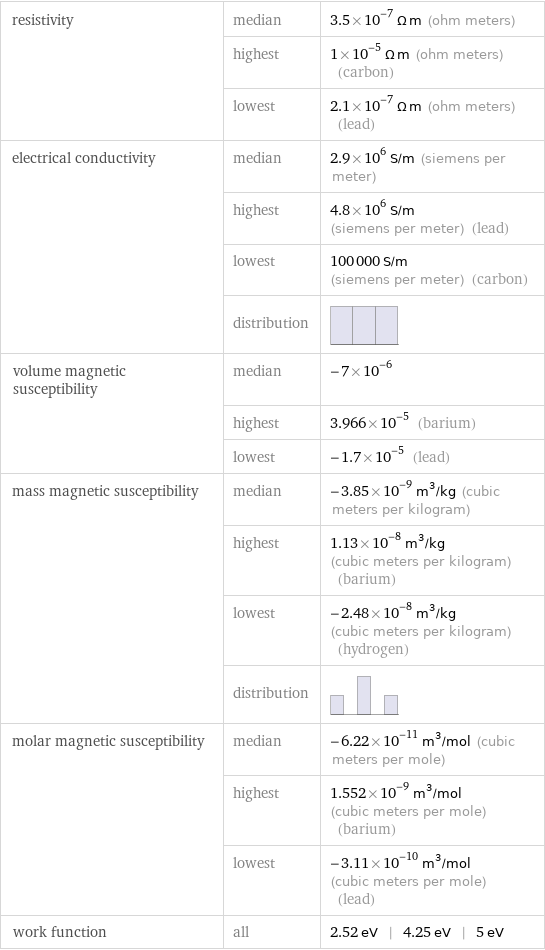 resistivity | median | 3.5×10^-7 Ω m (ohm meters)  | highest | 1×10^-5 Ω m (ohm meters) (carbon)  | lowest | 2.1×10^-7 Ω m (ohm meters) (lead) electrical conductivity | median | 2.9×10^6 S/m (siemens per meter)  | highest | 4.8×10^6 S/m (siemens per meter) (lead)  | lowest | 100000 S/m (siemens per meter) (carbon)  | distribution |  volume magnetic susceptibility | median | -7×10^-6  | highest | 3.966×10^-5 (barium)  | lowest | -1.7×10^-5 (lead) mass magnetic susceptibility | median | -3.85×10^-9 m^3/kg (cubic meters per kilogram)  | highest | 1.13×10^-8 m^3/kg (cubic meters per kilogram) (barium)  | lowest | -2.48×10^-8 m^3/kg (cubic meters per kilogram) (hydrogen)  | distribution |  molar magnetic susceptibility | median | -6.22×10^-11 m^3/mol (cubic meters per mole)  | highest | 1.552×10^-9 m^3/mol (cubic meters per mole) (barium)  | lowest | -3.11×10^-10 m^3/mol (cubic meters per mole) (lead) work function | all | 2.52 eV | 4.25 eV | 5 eV