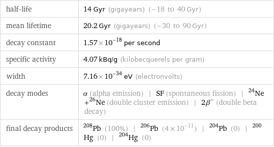 half-life | 14 Gyr (gigayears) (-18 to 40 Gyr) mean lifetime | 20.2 Gyr (gigayears) (-30 to 90 Gyr) decay constant | 1.57×10^-18 per second specific activity | 4.07 kBq/g (kilobecquerels per gram) width | 7.16×10^-34 eV (electronvolts) decay modes | α (alpha emission) | SF (spontaneous fission) | ^24Ne +^26Ne (double cluster emission) | 2β^- (double beta decay) final decay products | Pb-208 (100%) | Pb-206 (4×10^-11) | Pb-204 (0) | Hg-200 (0) | Hg-204 (0)