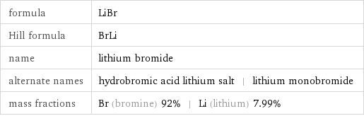 formula | LiBr Hill formula | BrLi name | lithium bromide alternate names | hydrobromic acid lithium salt | lithium monobromide mass fractions | Br (bromine) 92% | Li (lithium) 7.99%