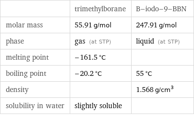  | trimethylborane | B-iodo-9-BBN molar mass | 55.91 g/mol | 247.91 g/mol phase | gas (at STP) | liquid (at STP) melting point | -161.5 °C |  boiling point | -20.2 °C | 55 °C density | | 1.568 g/cm^3 solubility in water | slightly soluble | 