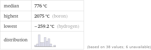 median | 776 °C highest | 2075 °C (boron) lowest | -259.2 °C (hydrogen) distribution | | (based on 38 values; 6 unavailable)