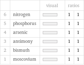  | | visual | ratios |  6 | nitrogen | | 1 | 1 5 | phosphorus | | 1 | 1 4 | arsenic | | 1 | 1 3 | antimony | | 1 | 1 2 | bismuth | | 1 | 1 1 | moscovium | | 1 | 1