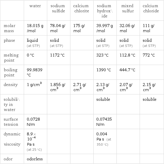  | water | sodium sulfide | calcium chlorite | sodium hydroxide | mixed sulfur | calcium chloride molar mass | 18.015 g/mol | 78.04 g/mol | 175 g/mol | 39.997 g/mol | 32.06 g/mol | 111 g/mol phase | liquid (at STP) | solid (at STP) | | solid (at STP) | solid (at STP) | solid (at STP) melting point | 0 °C | 1172 °C | | 323 °C | 112.8 °C | 772 °C boiling point | 99.9839 °C | | | 1390 °C | 444.7 °C |  density | 1 g/cm^3 | 1.856 g/cm^3 | 2.71 g/cm^3 | 2.13 g/cm^3 | 2.07 g/cm^3 | 2.15 g/cm^3 solubility in water | | | | soluble | | soluble surface tension | 0.0728 N/m | | | 0.07435 N/m | |  dynamic viscosity | 8.9×10^-4 Pa s (at 25 °C) | | | 0.004 Pa s (at 350 °C) | |  odor | odorless | | | | | 