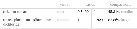  | visual | ratios | | comparisons calcium nitrate | | 0.5469 | 1 | 45.31% smaller trans-platinum(II)diammine dichloride | | 1 | 1.829 | 82.86% larger