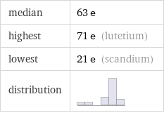 median | 63 e highest | 71 e (lutetium) lowest | 21 e (scandium) distribution | 