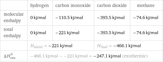  | hydrogen | carbon monoxide | carbon dioxide | methane molecular enthalpy | 0 kJ/mol | -110.5 kJ/mol | -393.5 kJ/mol | -74.6 kJ/mol total enthalpy | 0 kJ/mol | -221 kJ/mol | -393.5 kJ/mol | -74.6 kJ/mol  | H_initial = -221 kJ/mol | | H_final = -468.1 kJ/mol |  ΔH_rxn^0 | -468.1 kJ/mol - -221 kJ/mol = -247.1 kJ/mol (exothermic) | | |  