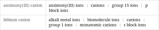 antimony(III) cation | antimony(III) ions | cations | group 15 ions | p block ions lithium cation | alkali metal ions | biomolecule ions | cations | group 1 ions | monatomic cations | s block ions