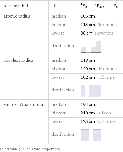 term symbol | all | ^1S_0 | ^2P_(3/2) | ^3P_0 atomic radius | median | 105 pm  | highest | 115 pm (bromine)  | lowest | 88 pm (krypton)  | distribution |  covalent radius | median | 113 pm  | highest | 120 pm (bromine)  | lowest | 102 pm (chlorine)  | distribution |  van der Waals radius | median | 194 pm  | highest | 210 pm (silicon)  | lowest | 175 pm (chlorine)  | distribution |  (electronic ground state properties)