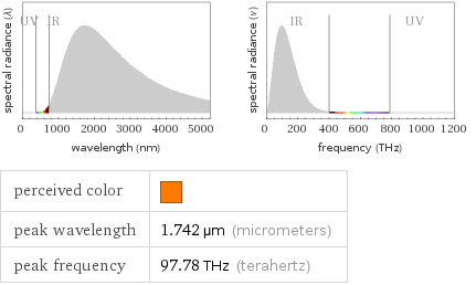   perceived color |  peak wavelength | 1.742 µm (micrometers) peak frequency | 97.78 THz (terahertz)