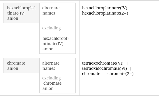 hexachloroplatinate(IV) anion | alternate names  | excluding hexachloroplatinate(IV) anion | hexachloroplatinate(IV) | hexachloroplatinate(2-) chromate anion | alternate names  | excluding chromate anion | tetraoxochromate(VI) | tetraoxidochromate(VI) | chromate | chromate(2-)