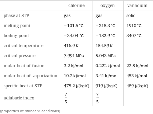  | chlorine | oxygen | vanadium phase at STP | gas | gas | solid melting point | -101.5 °C | -218.3 °C | 1910 °C boiling point | -34.04 °C | -182.9 °C | 3407 °C critical temperature | 416.9 K | 154.59 K |  critical pressure | 7.991 MPa | 5.043 MPa |  molar heat of fusion | 3.2 kJ/mol | 0.222 kJ/mol | 22.8 kJ/mol molar heat of vaporization | 10.2 kJ/mol | 3.41 kJ/mol | 453 kJ/mol specific heat at STP | 478.2 J/(kg K) | 919 J/(kg K) | 489 J/(kg K) adiabatic index | 7/5 | 7/5 |  (properties at standard conditions)