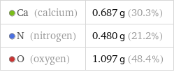  Ca (calcium) | 0.687 g (30.3%)  N (nitrogen) | 0.480 g (21.2%)  O (oxygen) | 1.097 g (48.4%)