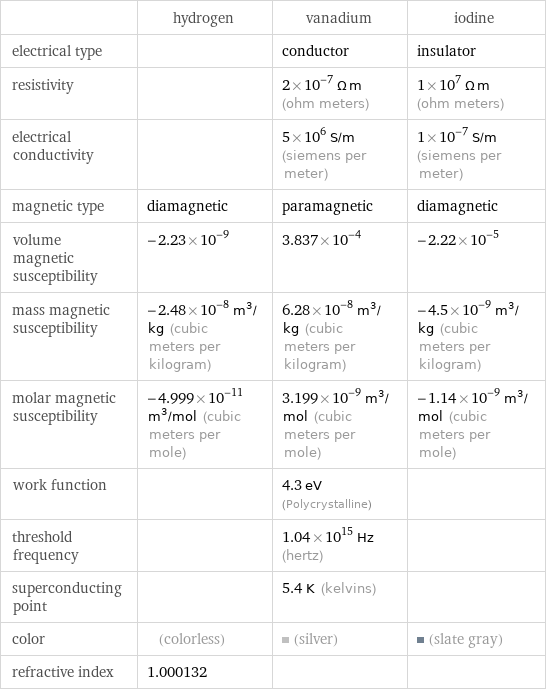  | hydrogen | vanadium | iodine electrical type | | conductor | insulator resistivity | | 2×10^-7 Ω m (ohm meters) | 1×10^7 Ω m (ohm meters) electrical conductivity | | 5×10^6 S/m (siemens per meter) | 1×10^-7 S/m (siemens per meter) magnetic type | diamagnetic | paramagnetic | diamagnetic volume magnetic susceptibility | -2.23×10^-9 | 3.837×10^-4 | -2.22×10^-5 mass magnetic susceptibility | -2.48×10^-8 m^3/kg (cubic meters per kilogram) | 6.28×10^-8 m^3/kg (cubic meters per kilogram) | -4.5×10^-9 m^3/kg (cubic meters per kilogram) molar magnetic susceptibility | -4.999×10^-11 m^3/mol (cubic meters per mole) | 3.199×10^-9 m^3/mol (cubic meters per mole) | -1.14×10^-9 m^3/mol (cubic meters per mole) work function | | 4.3 eV (Polycrystalline) |  threshold frequency | | 1.04×10^15 Hz (hertz) |  superconducting point | | 5.4 K (kelvins) |  color | (colorless) | (silver) | (slate gray) refractive index | 1.000132 | | 