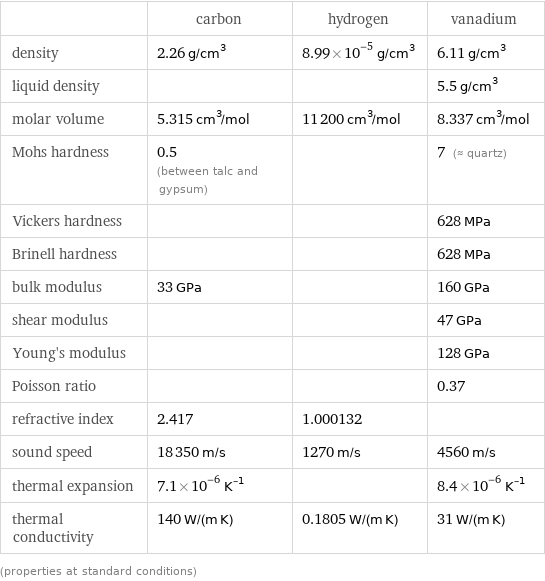  | carbon | hydrogen | vanadium density | 2.26 g/cm^3 | 8.99×10^-5 g/cm^3 | 6.11 g/cm^3 liquid density | | | 5.5 g/cm^3 molar volume | 5.315 cm^3/mol | 11200 cm^3/mol | 8.337 cm^3/mol Mohs hardness | 0.5 (between talc and gypsum) | | 7 (≈ quartz) Vickers hardness | | | 628 MPa Brinell hardness | | | 628 MPa bulk modulus | 33 GPa | | 160 GPa shear modulus | | | 47 GPa Young's modulus | | | 128 GPa Poisson ratio | | | 0.37 refractive index | 2.417 | 1.000132 |  sound speed | 18350 m/s | 1270 m/s | 4560 m/s thermal expansion | 7.1×10^-6 K^(-1) | | 8.4×10^-6 K^(-1) thermal conductivity | 140 W/(m K) | 0.1805 W/(m K) | 31 W/(m K) (properties at standard conditions)