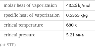 molar heat of vaporization | 48.26 kJ/mol specific heat of vaporization | 0.5355 kJ/g critical temperature | 680 K critical pressure | 5.21 MPa (at STP)