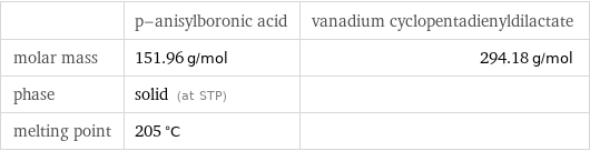  | p-anisylboronic acid | vanadium cyclopentadienyldilactate molar mass | 151.96 g/mol | 294.18 g/mol phase | solid (at STP) |  melting point | 205 °C | 