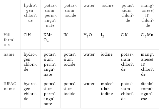  | hydrogen chloride | potassium permanganate | potassium iodide | water | iodine | potassium chloride | manganese(II) chloride Hill formula | ClH | KMnO_4 | IK | H_2O | I_2 | ClK | Cl_2Mn name | hydrogen chloride | potassium permanganate | potassium iodide | water | iodine | potassium chloride | manganese(II) chloride IUPAC name | hydrogen chloride | potassium permanganate | potassium iodide | water | molecular iodine | potassium chloride | dichloromanganese