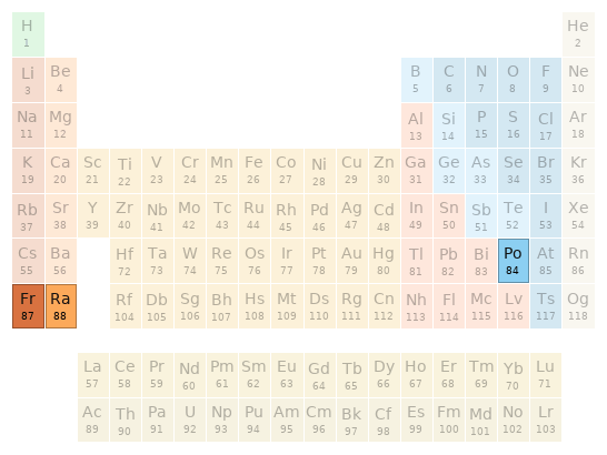 Periodic table location