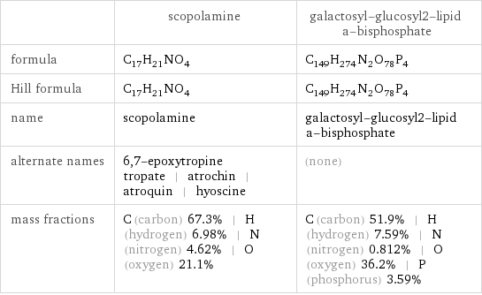  | scopolamine | galactosyl-glucosyl2-lipid a-bisphosphate formula | C_17H_21NO_4 | C_149H_274N_2O_78P_4 Hill formula | C_17H_21NO_4 | C_149H_274N_2O_78P_4 name | scopolamine | galactosyl-glucosyl2-lipid a-bisphosphate alternate names | 6, 7-epoxytropine tropate | atrochin | atroquin | hyoscine | (none) mass fractions | C (carbon) 67.3% | H (hydrogen) 6.98% | N (nitrogen) 4.62% | O (oxygen) 21.1% | C (carbon) 51.9% | H (hydrogen) 7.59% | N (nitrogen) 0.812% | O (oxygen) 36.2% | P (phosphorus) 3.59%