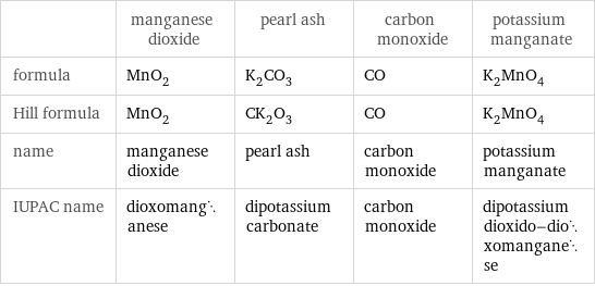  | manganese dioxide | pearl ash | carbon monoxide | potassium manganate formula | MnO_2 | K_2CO_3 | CO | K_2MnO_4 Hill formula | MnO_2 | CK_2O_3 | CO | K_2MnO_4 name | manganese dioxide | pearl ash | carbon monoxide | potassium manganate IUPAC name | dioxomanganese | dipotassium carbonate | carbon monoxide | dipotassium dioxido-dioxomanganese