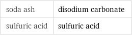 soda ash | disodium carbonate sulfuric acid | sulfuric acid
