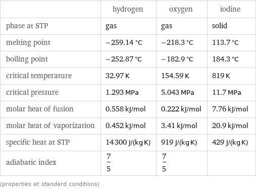  | hydrogen | oxygen | iodine phase at STP | gas | gas | solid melting point | -259.14 °C | -218.3 °C | 113.7 °C boiling point | -252.87 °C | -182.9 °C | 184.3 °C critical temperature | 32.97 K | 154.59 K | 819 K critical pressure | 1.293 MPa | 5.043 MPa | 11.7 MPa molar heat of fusion | 0.558 kJ/mol | 0.222 kJ/mol | 7.76 kJ/mol molar heat of vaporization | 0.452 kJ/mol | 3.41 kJ/mol | 20.9 kJ/mol specific heat at STP | 14300 J/(kg K) | 919 J/(kg K) | 429 J/(kg K) adiabatic index | 7/5 | 7/5 |  (properties at standard conditions)