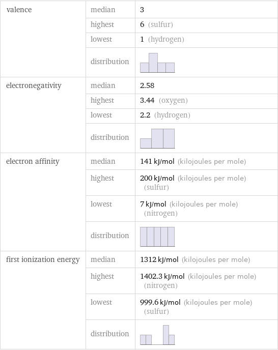 valence | median | 3  | highest | 6 (sulfur)  | lowest | 1 (hydrogen)  | distribution |  electronegativity | median | 2.58  | highest | 3.44 (oxygen)  | lowest | 2.2 (hydrogen)  | distribution |  electron affinity | median | 141 kJ/mol (kilojoules per mole)  | highest | 200 kJ/mol (kilojoules per mole) (sulfur)  | lowest | 7 kJ/mol (kilojoules per mole) (nitrogen)  | distribution |  first ionization energy | median | 1312 kJ/mol (kilojoules per mole)  | highest | 1402.3 kJ/mol (kilojoules per mole) (nitrogen)  | lowest | 999.6 kJ/mol (kilojoules per mole) (sulfur)  | distribution | 