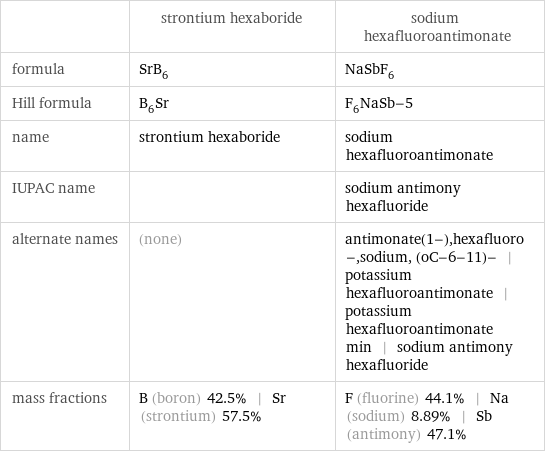  | strontium hexaboride | sodium hexafluoroantimonate formula | SrB_6 | NaSbF_6 Hill formula | B_6Sr | F_6NaSb-5 name | strontium hexaboride | sodium hexafluoroantimonate IUPAC name | | sodium antimony hexafluoride alternate names | (none) | antimonate(1-), hexafluoro-, sodium, (oC-6-11)- | potassium hexafluoroantimonate | potassium hexafluoroantimonate min | sodium antimony hexafluoride mass fractions | B (boron) 42.5% | Sr (strontium) 57.5% | F (fluorine) 44.1% | Na (sodium) 8.89% | Sb (antimony) 47.1%
