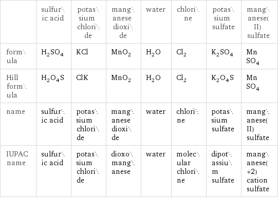  | sulfuric acid | potassium chloride | manganese dioxide | water | chlorine | potassium sulfate | manganese(II) sulfate formula | H_2SO_4 | KCl | MnO_2 | H_2O | Cl_2 | K_2SO_4 | MnSO_4 Hill formula | H_2O_4S | ClK | MnO_2 | H_2O | Cl_2 | K_2O_4S | MnSO_4 name | sulfuric acid | potassium chloride | manganese dioxide | water | chlorine | potassium sulfate | manganese(II) sulfate IUPAC name | sulfuric acid | potassium chloride | dioxomanganese | water | molecular chlorine | dipotassium sulfate | manganese(+2) cation sulfate