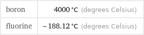 boron | 4000 °C (degrees Celsius) fluorine | -188.12 °C (degrees Celsius)