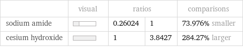  | visual | ratios | | comparisons sodium amide | | 0.26024 | 1 | 73.976% smaller cesium hydroxide | | 1 | 3.8427 | 284.27% larger