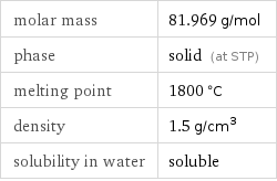 molar mass | 81.969 g/mol phase | solid (at STP) melting point | 1800 °C density | 1.5 g/cm^3 solubility in water | soluble