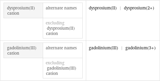 dysprosium(II) cation | alternate names  | excluding dysprosium(II) cation | dysprosium(II) | dysprosium(2+) gadolinium(III) cation | alternate names  | excluding gadolinium(III) cation | gadolinium(III) | gadolinium(3+)