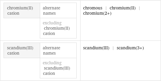 chromium(II) cation | alternate names  | excluding chromium(II) cation | chromous | chromium(II) | chromium(2+) scandium(III) cation | alternate names  | excluding scandium(III) cation | scandium(III) | scandium(3+)