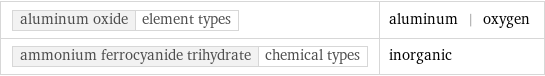 aluminum oxide | element types | aluminum | oxygen ammonium ferrocyanide trihydrate | chemical types | inorganic