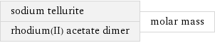 sodium tellurite rhodium(II) acetate dimer | molar mass