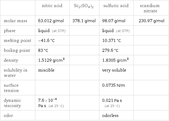  | nitric acid | Sc2(SO4)3 | sulfuric acid | scandium nitrate molar mass | 63.012 g/mol | 378.1 g/mol | 98.07 g/mol | 230.97 g/mol phase | liquid (at STP) | | liquid (at STP) |  melting point | -41.6 °C | | 10.371 °C |  boiling point | 83 °C | | 279.6 °C |  density | 1.5129 g/cm^3 | | 1.8305 g/cm^3 |  solubility in water | miscible | | very soluble |  surface tension | | | 0.0735 N/m |  dynamic viscosity | 7.6×10^-4 Pa s (at 25 °C) | | 0.021 Pa s (at 25 °C) |  odor | | | odorless | 