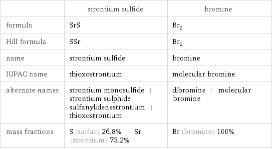  | strontium sulfide | bromine formula | SrS | Br_2 Hill formula | SSr | Br_2 name | strontium sulfide | bromine IUPAC name | thioxostrontium | molecular bromine alternate names | strontium monosulfide | strontium sulphide | sulfanylidenestrontium | thioxostrontium | dibromine | molecular bromine mass fractions | S (sulfur) 26.8% | Sr (strontium) 73.2% | Br (bromine) 100%