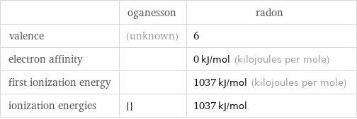  | oganesson | radon valence | (unknown) | 6 electron affinity | | 0 kJ/mol (kilojoules per mole) first ionization energy | | 1037 kJ/mol (kilojoules per mole) ionization energies | {} | 1037 kJ/mol