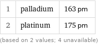 1 | palladium | 163 pm 2 | platinum | 175 pm (based on 2 values; 4 unavailable)