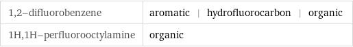 1, 2-difluorobenzene | aromatic | hydrofluorocarbon | organic 1H, 1H-perfluorooctylamine | organic