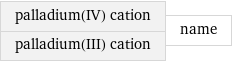 palladium(IV) cation palladium(III) cation | name